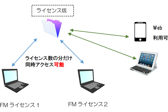 ライセンス版