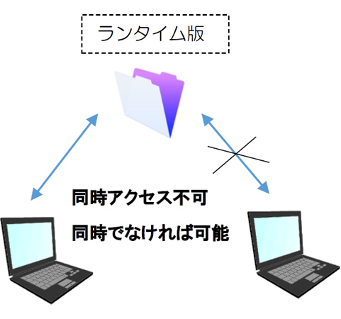 ランタイム版